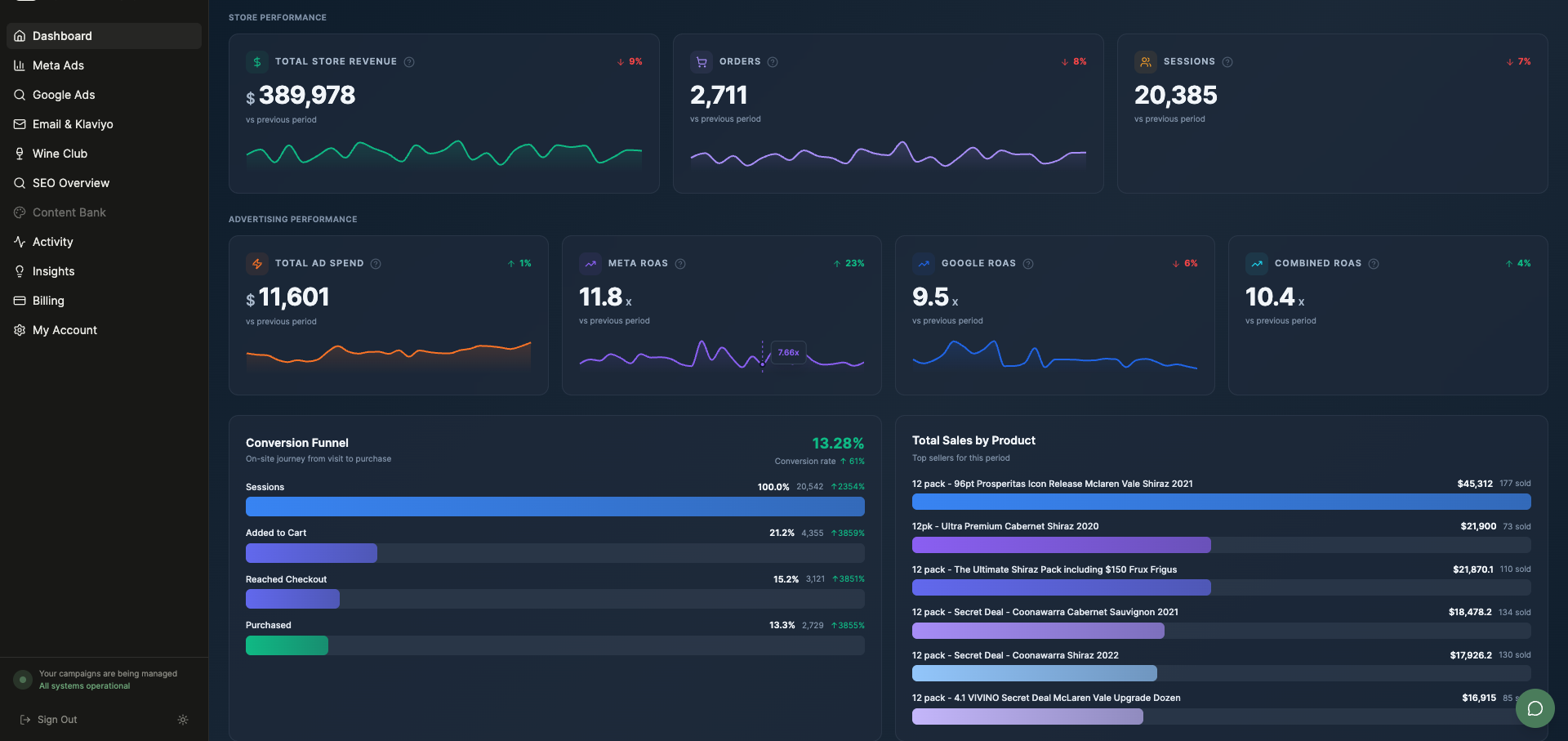Brunch Autopilot client portal dashboard showing store performance, advertising ROAS and conversion funnel